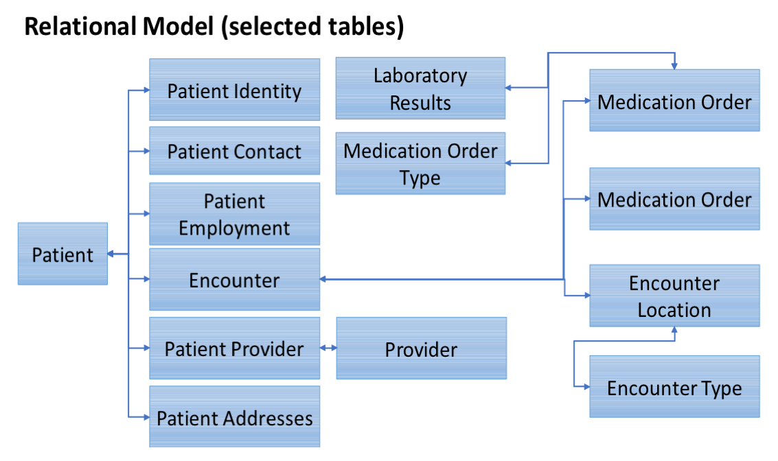 Relational model