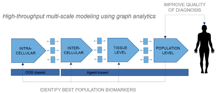 High-throughput multi-scale modeling using graph analytics