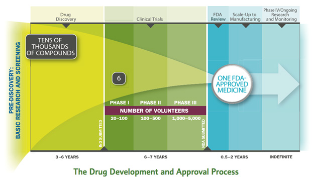 The drug development and approval process