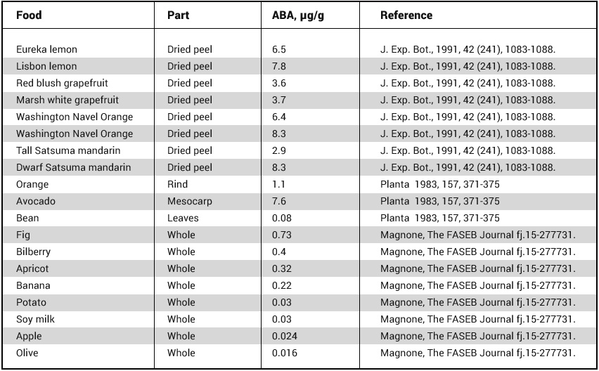 ABA levels in foods table