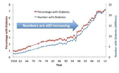 Percentage with Diabetes